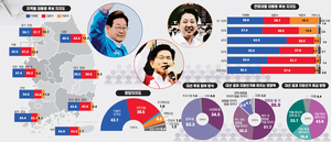 경기·인천 표심, 이재명 우위… 서울·부울경·강원, 오차범위 접전 [경인일보·한신협 여론조사]
