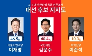 이재명 46.5% vs 김문수 40.4%… 지지율 격차 6.1%p [경인일보·한신협 여론조사]