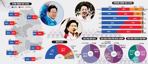 김문수·이준석 지지율 합하면 이재명에 앞서 [경인일보·한신협 여론조사]