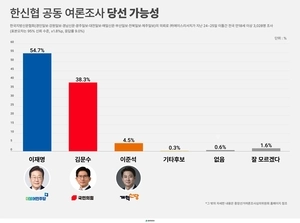 대선 막판 보수 결집에도… 당선 가능성 ‘이재명 54.7% vs 김문수 38.3%’ [경인일보·한신협 여론조사]