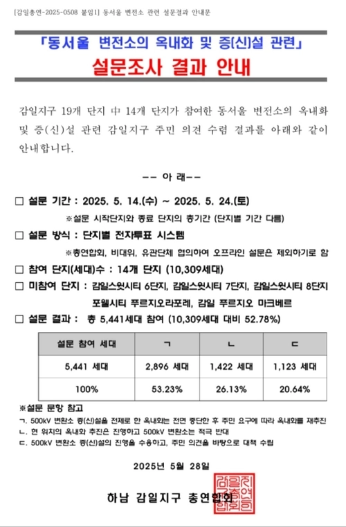 ‘동서울 변전소의 옥내화 및 증(신)설’ 관련 설문조사 결과 안내문. /하남 감일지구 총연합 제공