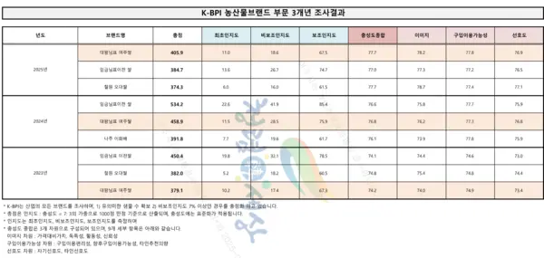 K-BPI는 한국능률협회컨설팅(KMAC)이 매년 실시하는 국내 대표 브랜드 경쟁력 조사로, 소비자 인지도와 선호도, 구매의향 등을 종합 평가해 브랜드의 시장 경쟁력을 수치화한다. /여주시 제공