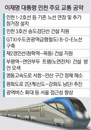 ‘사통팔달’ 교통망 구축 기대 [李 대통령 인천공약 점검·(3)]