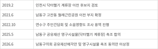 닥터헬기 계류장 사업 추진 상황