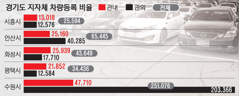 시·군 업무 가중되는데 세금은 ‘딴주머니’로… 중고차 밀집 지자체 ‘울상’