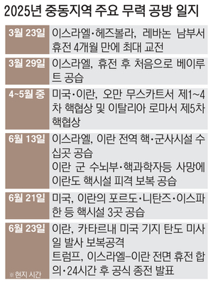 이스라엘-이란 휴전 합의… 중동지역 갈등 봉합 기대