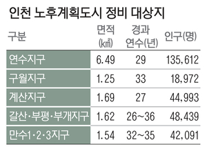 [李 대통령 인천공약 점검·(10·끝)] 구상 마친 노후계획도시… 실질적 지원책 동반 필요