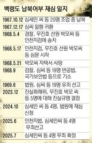 [뉴스분석] 납북어민 재심 무죄, 4명만 진실규명 된 사연