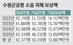 고도제한 풀릴까… 대통령 숙제 된 ‘수원 군공항 이전’