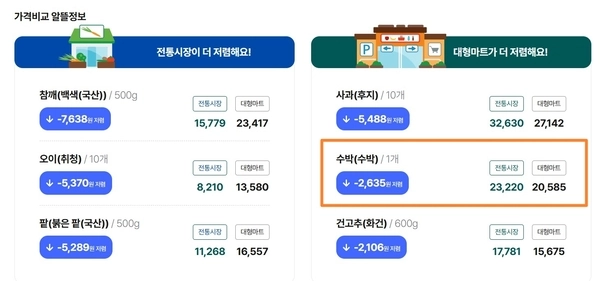 aT(한국농수산식품유통공사) 가격비교 알뜰정보에 따르면 수박은 전통시장보다 대형마트가 더 저렴한 것으로 나타났다. /aT 카미스 홈페이지 캡쳐