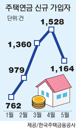 집값 뛰자 주택연금 ‘뒷걸음질’… 당분간 비슷한 흐름