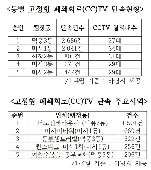 올 1~4월 고정형 폐쇄회로(CC)TV 불법 주·정차 단속이 가장 많았던 행정동 및 주요지역 현황표. /하남시 제공