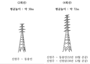 초고압 송전선로 여주 지나갈텐데… 시의회 “시, 선제적 대응해야”