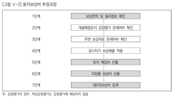 지방재정투자사업 타당성조사 수행을 위한 일반지침 연구 70쪽에 나오는 용지보상비 추정과정 도표. 지침연구는 총사업비 항목으로 공사비, 보상비, 용역비, 시설부대비, 운영설비비, 제세공과금 (공사비 증액에 대비한), 예비비 등을 정하고 있다. 보상비는 곧 토지가격이다. /일반지침연구 인용