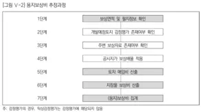 구리 랜드마크 ‘현재시세’  소송전… 중투심, 2년전 감정가 ‘부적절’ 판단한 듯