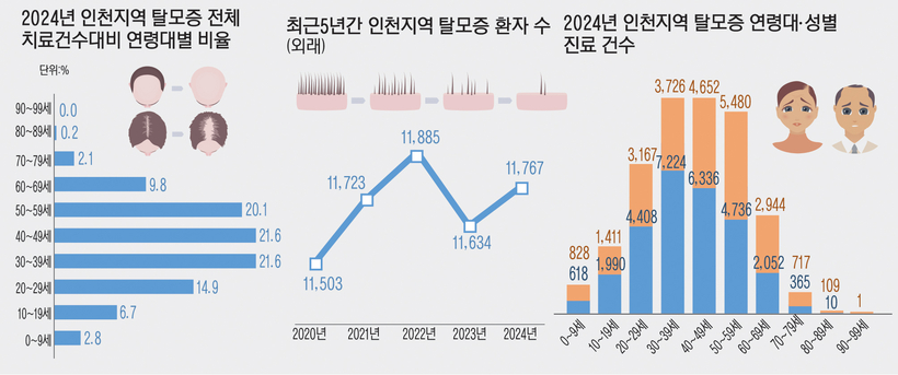 [인천 연령대별 주요 질환 살펴보기·(5)] 脱毛症
