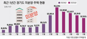 [뉴스분석] 분양가, 시세보다 싸면 ‘흥행’ 반대는 미달