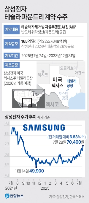 삼성전자 ‘23조 테슬라 잭팟’