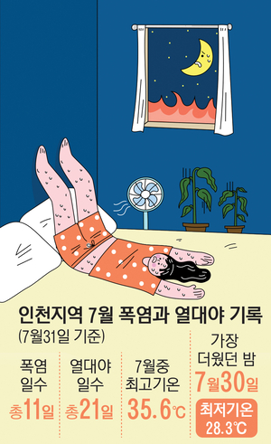‘인천은 8월도 팔팔’