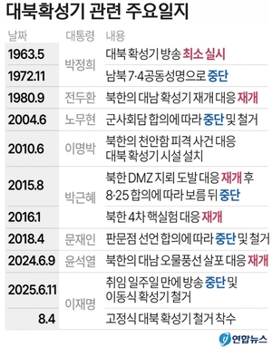 대북확성기 모두 ‘철거’… 긴장 완화 실질적 조치