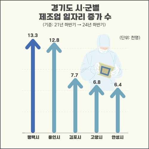 경기도 시·군별 제조업 일자리 증가 수. /평택시 제공