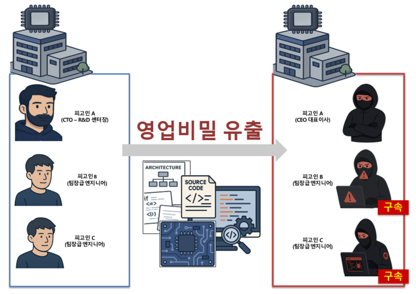 충격! AI 반도체 핵심 기술 유출 후 자진 퇴사… 3명 법정행보