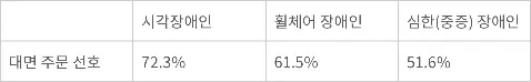 장애 유형별 대면 주문 선호 /보건복지부 ‘2024 장애인 차별금지법 이행 실태조사