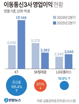 KT, 2분기 영업 이익 상장 이래 첫 1조 돌파