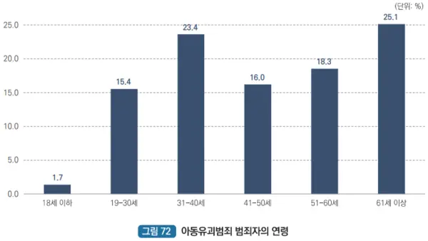 대검찰청이 지난해 발표한 ‘2023년 아동유괴범죄 범죄자 연령’ 관련 분포 그래프. /대검찰청