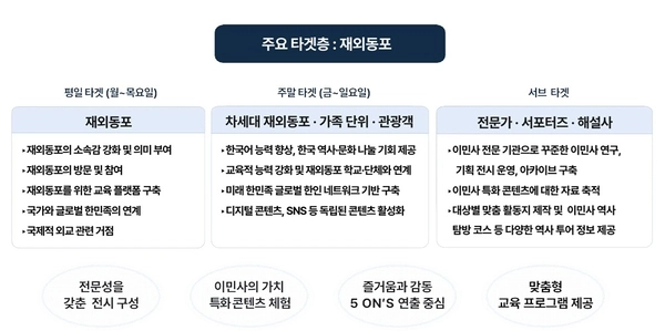 ‘한국이민사박물관 증축 확대 개편을 위한 타당성 조사 및 기본계획 수립 연구 용역’ 보고서 일부