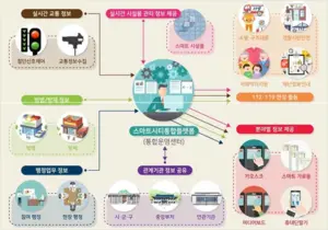 의왕시 “고천·초평·청계, 교통·방범·공공 와이파이 연계한 스마트도시 조성”