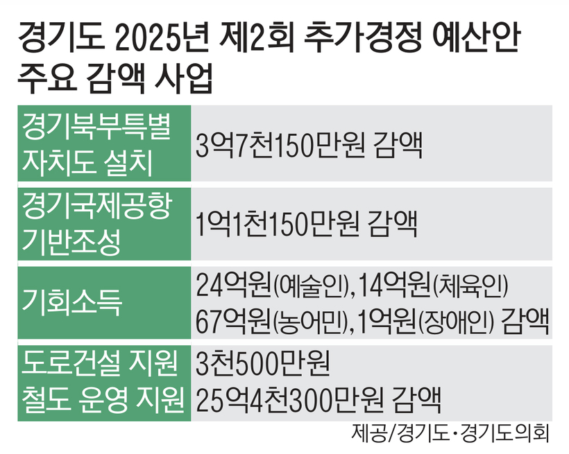 경기도 2회 추경안… 김동연 역점사업도 줄줄이 직격