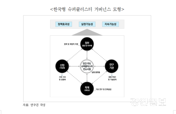 한국형 슈퍼클러스터 거버넌스 모형. /경기연구원 제공