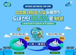 경기도, 산단 RE100 실현 속도… 태양광 시설 허용면적 98.5%로 확대