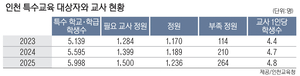 [뉴스분석] 국정과제로 뽑힌 ‘특수교육 여건 개선’