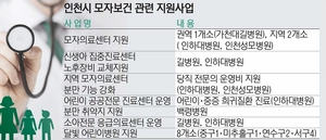 분만기능 강화, 인천 2곳 추가… 모자보건 의료망 ‘더 촘촘하게’