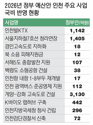 ‘국비 7천억’ 추가 편성… 교통 인프라 순항 기대
