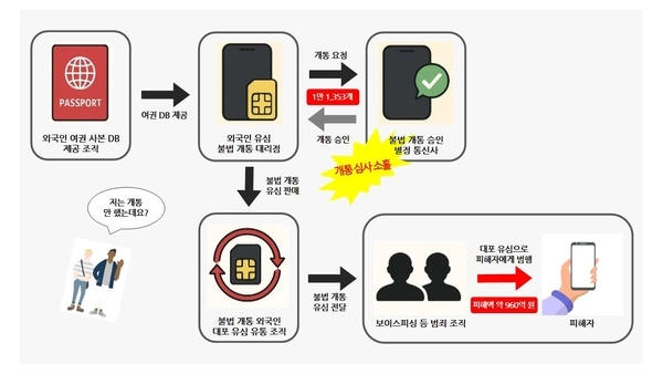 이번 사건 범죄 개요도. /경기북부경찰청 제공