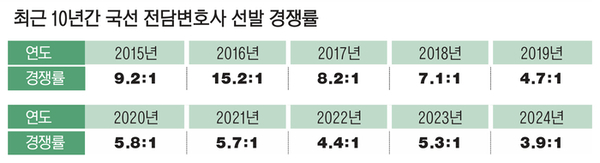 최근 10년간 국선전담변호사 선발 경쟁률