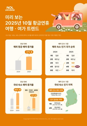 최장 열흘 추석연휴 어디로 떠날까?… 다변화된 여행지, 체류형이 대세