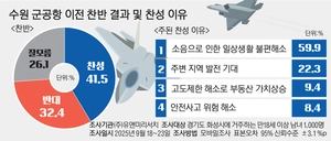 수원 군공항 이전 찬성 41.5%… ‘소음 해소’
