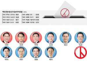 [내년 6·3 지방선거 인천시장 누가 뛸까] 경선 부담 적은 유정복… ‘여당 프리미엄’ 업은 도전자들