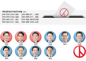 [내년 6·3 지방선거 인천시장 누가 뛸까] 경선 부담 적은 유정복… ‘여당 프리미엄’ 업은 도전자들