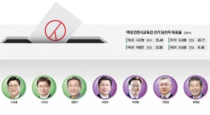 [내년 6·3 지방선거 인천시교육감 누가 뛸까] ‘최초 3선’ 노리는 도성훈… 좌우에서 밀려오는 대항마