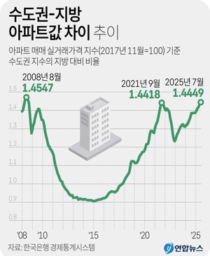 수도권-지방 집값, 17년來 최고 격차