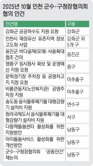 인천시군수구청장協 11건 논의 “매장유산 유존지 정보 고도화, 주민 의견 필수”
