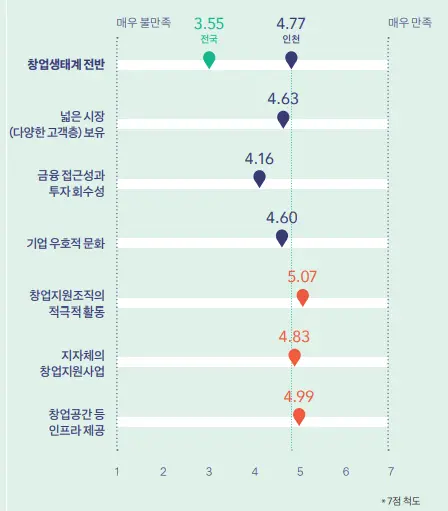 표-인천 창업생태계 만족도