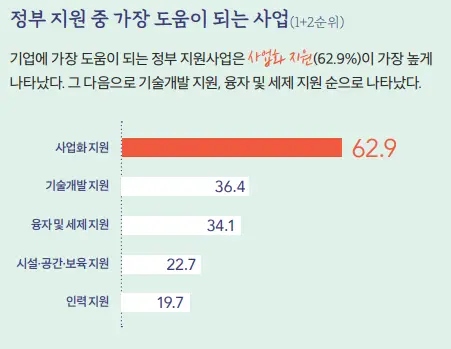 표-정부 지원 중 가장 도움이 되는 사업