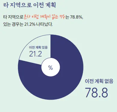 표-타 지역으로 이전 계획