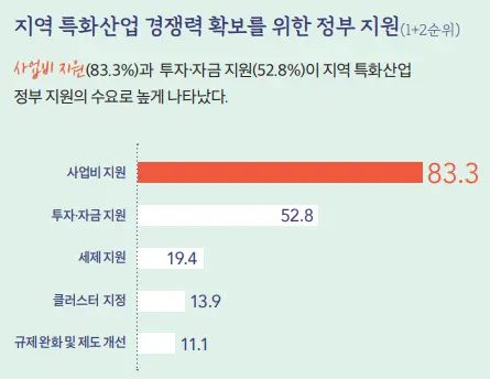 표- 지역 특화산업 경쟁력 확보를 위한 정부 지원